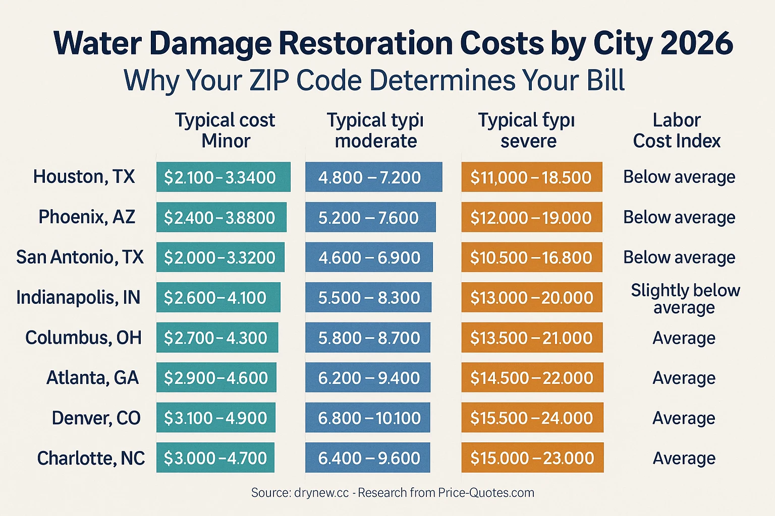 Water Damage Restoration Costs by City 2026: Why Your ZIP Code Determines Your Bill - Data Visualization